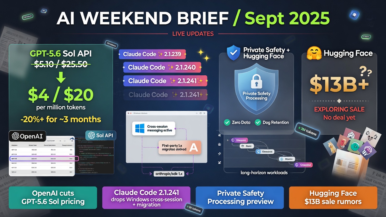 AI news roundup on OpenAI's GPT-5.6 Sol price cut, Claude Code Windows updates, Private Safety Processing, and Hugging Face's $13B sale talks