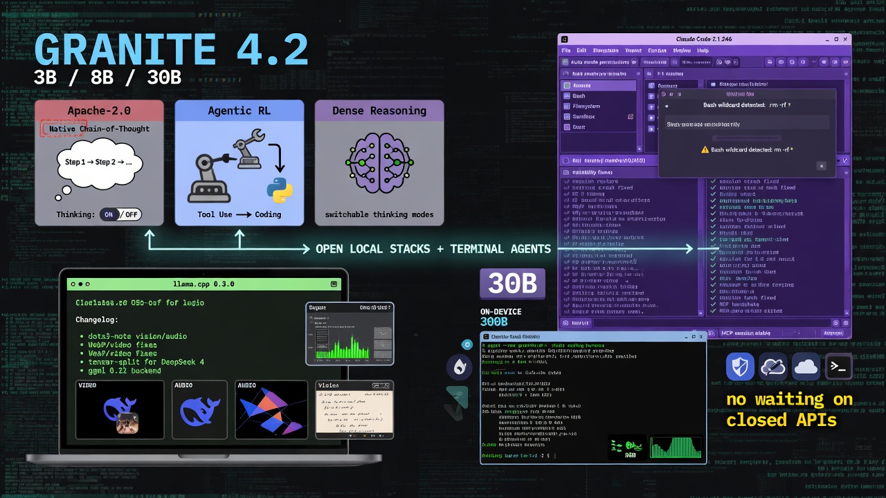 IBM Granite 4.2, llama.cpp 0.3.0 multimodal inference, and Claude Code 2.1.246 enable hybrid local AI agents for developers.