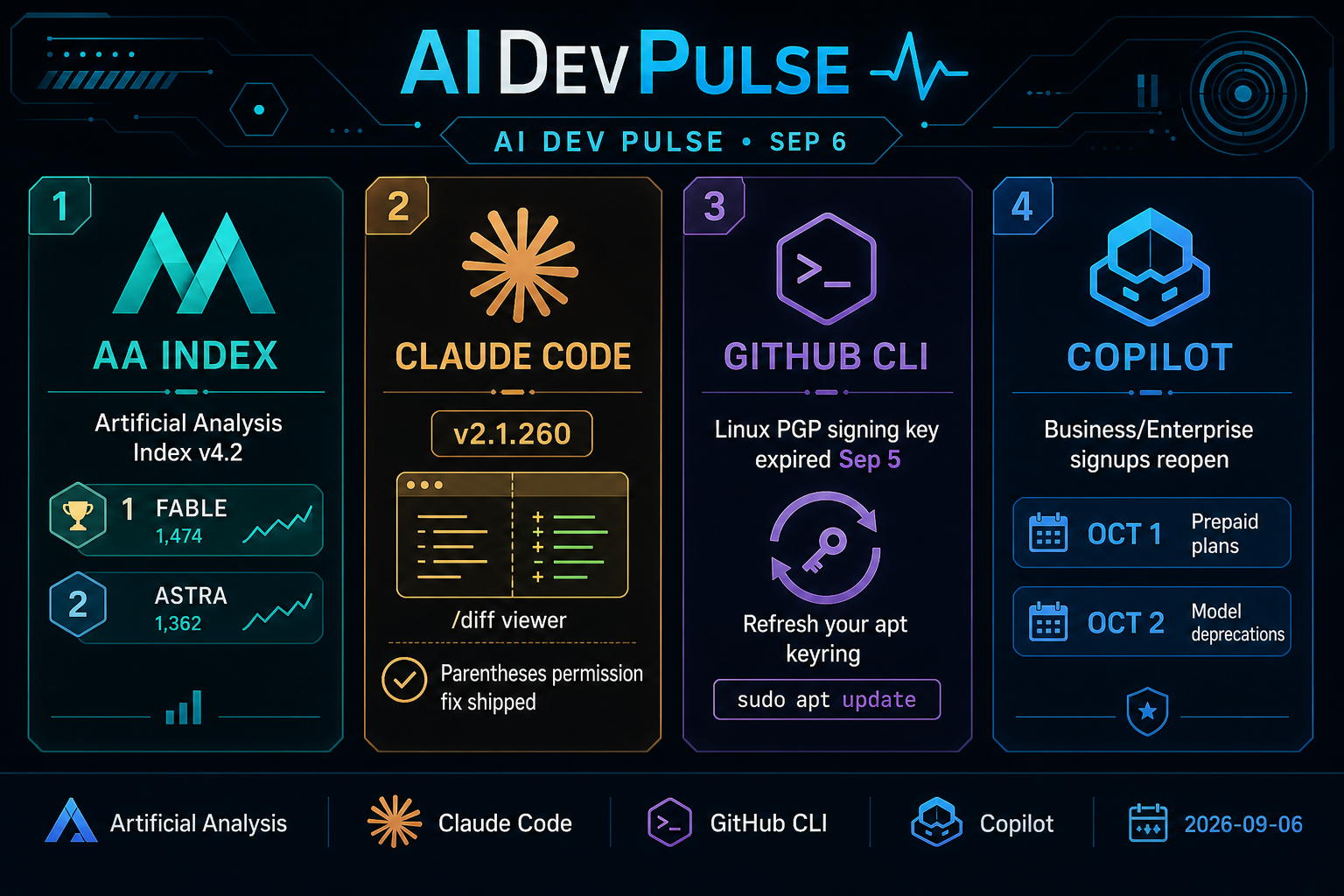 AI Dev Pulse 2026-09-06 hero: Artificial Analysis Index v4.2, Claude Code 2.1.260, GitHub CLI keyring, Copilot signups