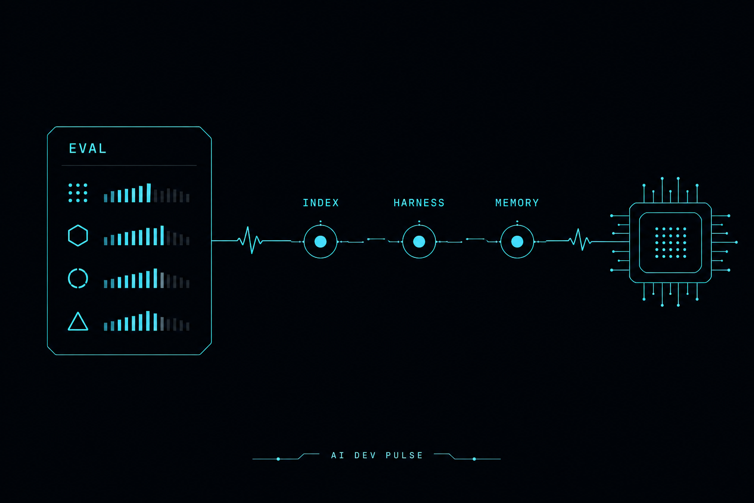 AI Dev Pulse 2026-09-08 hero: eval index harness memory pipeline