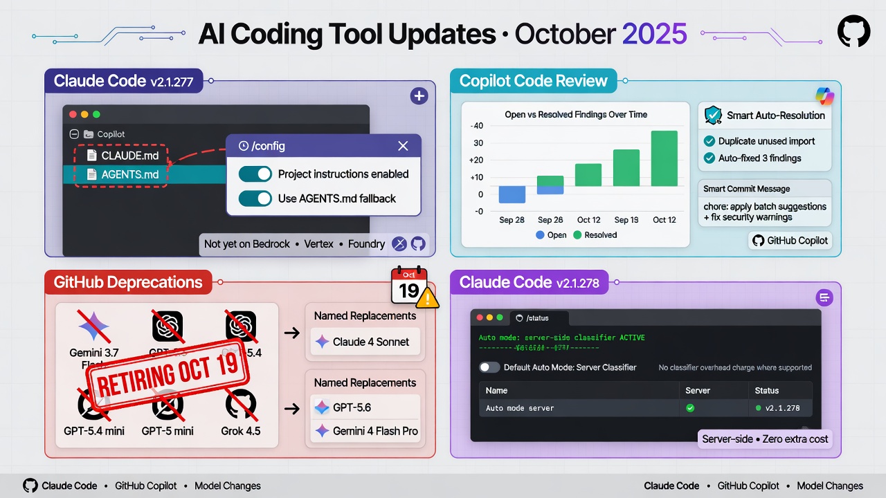 Claude Code v2.1.277 falls back to AGENTS.md, Copilot code review improves, and six GitHub Copilot models retire October 19