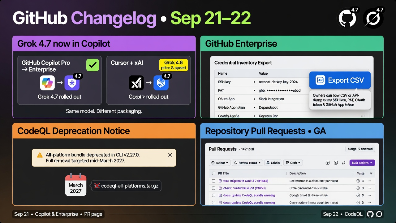 Copilot and Cursor add Grok 4.7 while GitHub Enterprise exports credential inventories and CodeQL deprecates its all-platform bundle.