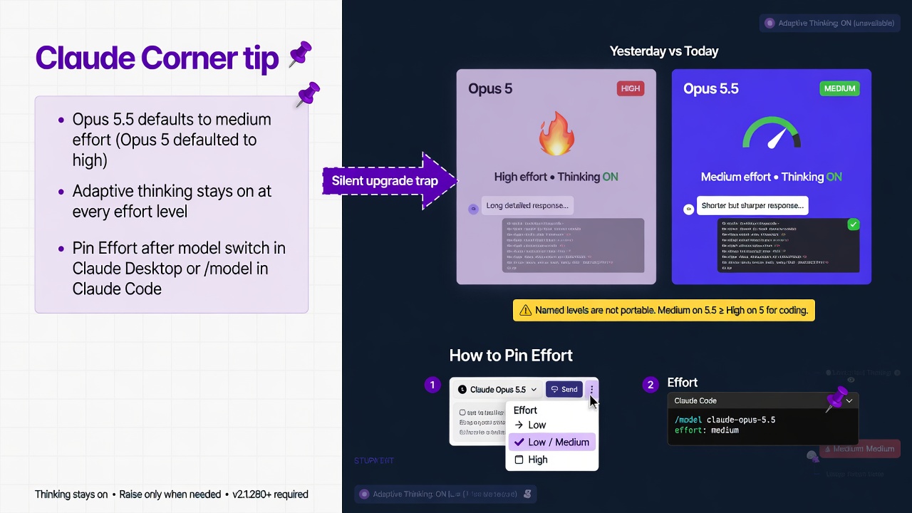 Claude Opus 5.5 defaults to medium effort instead of high, so developers should pin effort after switching models in Claude Desktop or Claude Code.