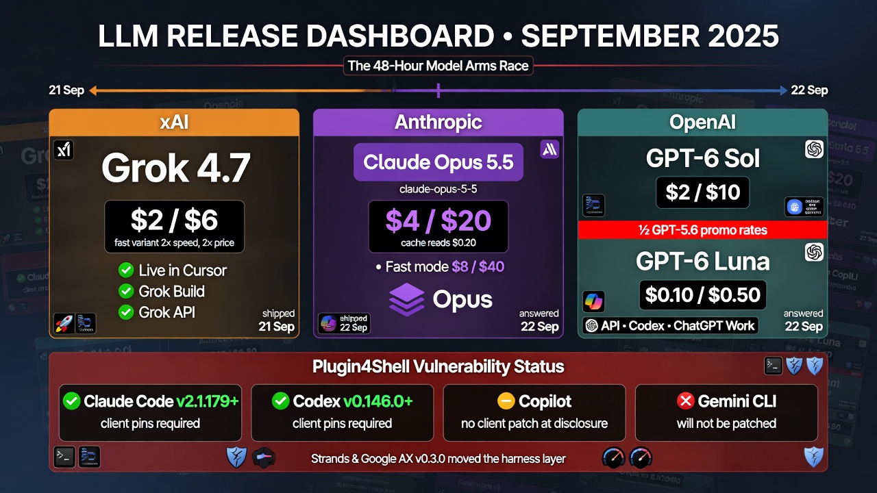 AI developer news for 23 September 2026: Claude Opus 5.5, GPT-6 Sol and Luna, and Grok 4.7 pricing, plus Plugin4Shell client pins.