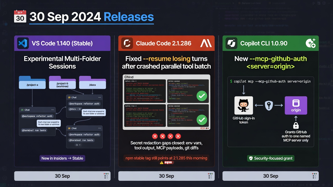 VS Code multi-folder agent sessions, Claude Code resume and secret redaction fixes, and Copilot CLI GitHub auth grants for one MCP server.