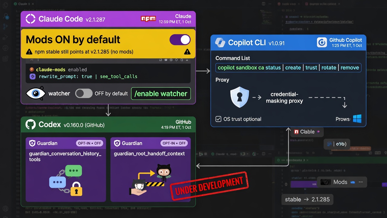 Claude Code v2.1.287 turns plugin mods on by default, while Copilot sandbox trust and Codex Guardian features stay opt-in.